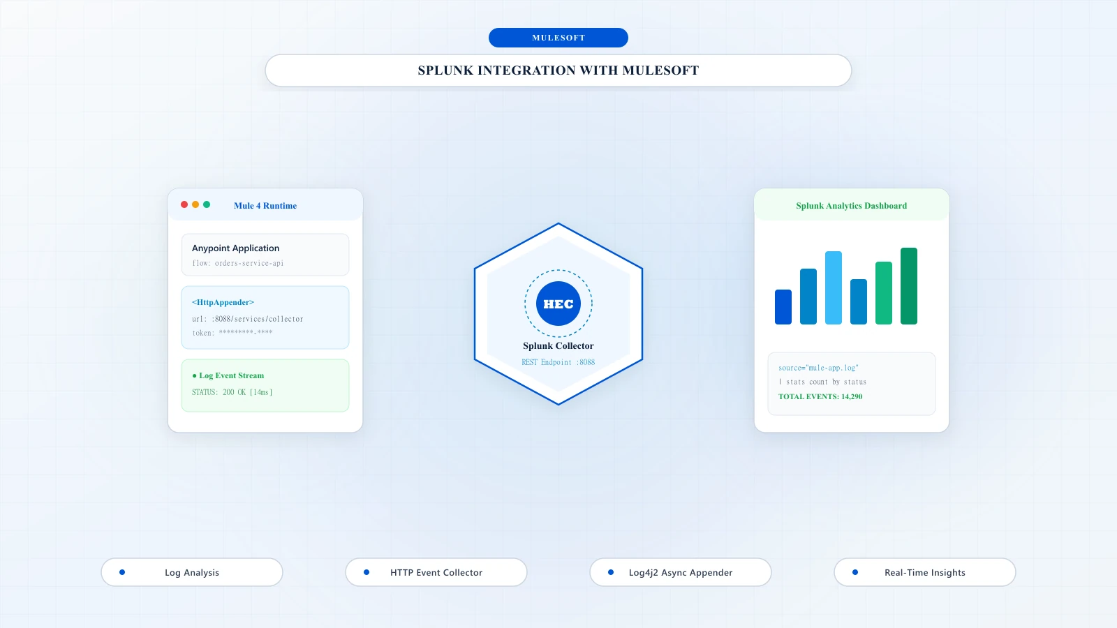 Splunk Integration With MuleSoft