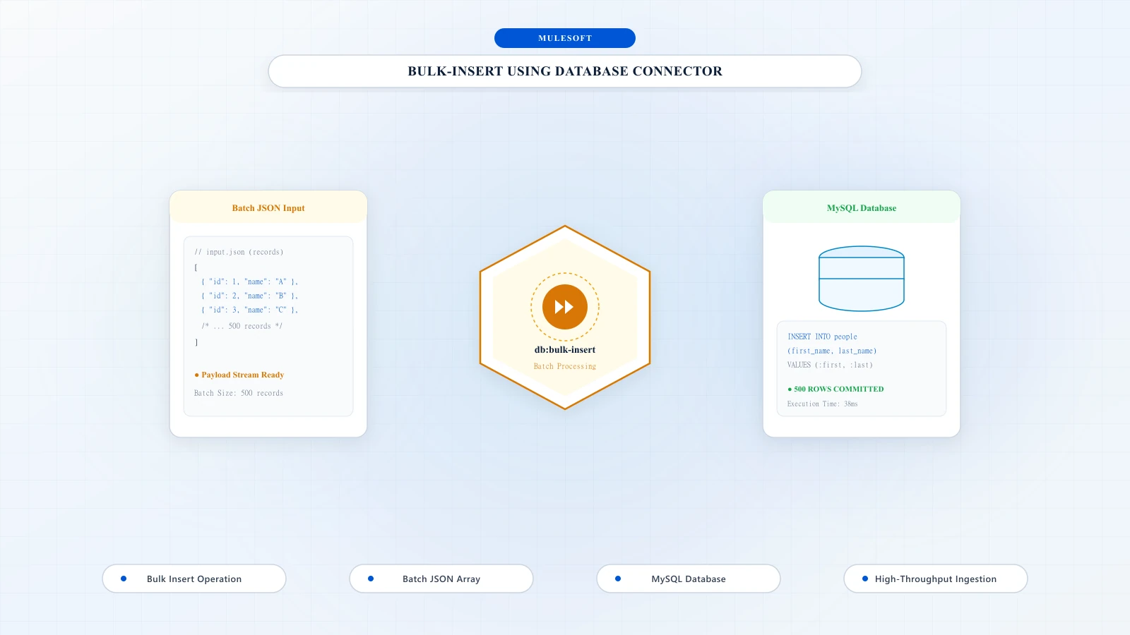 Bulk-insert using Database connector