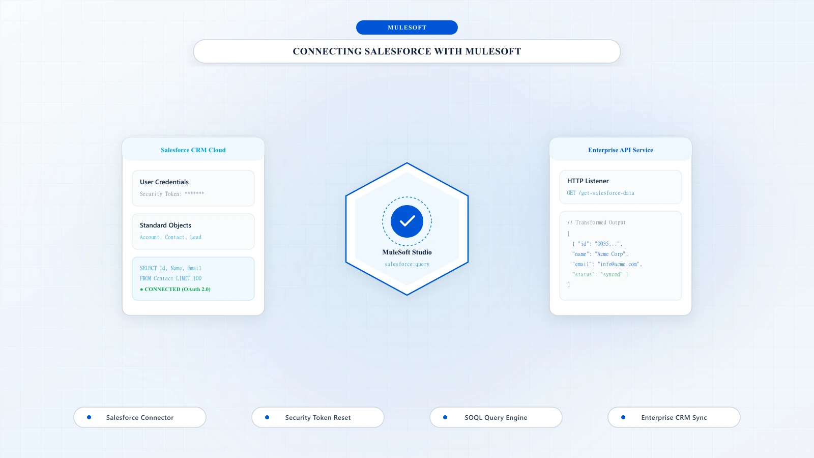 Connecting Salesforce with MuleSoft