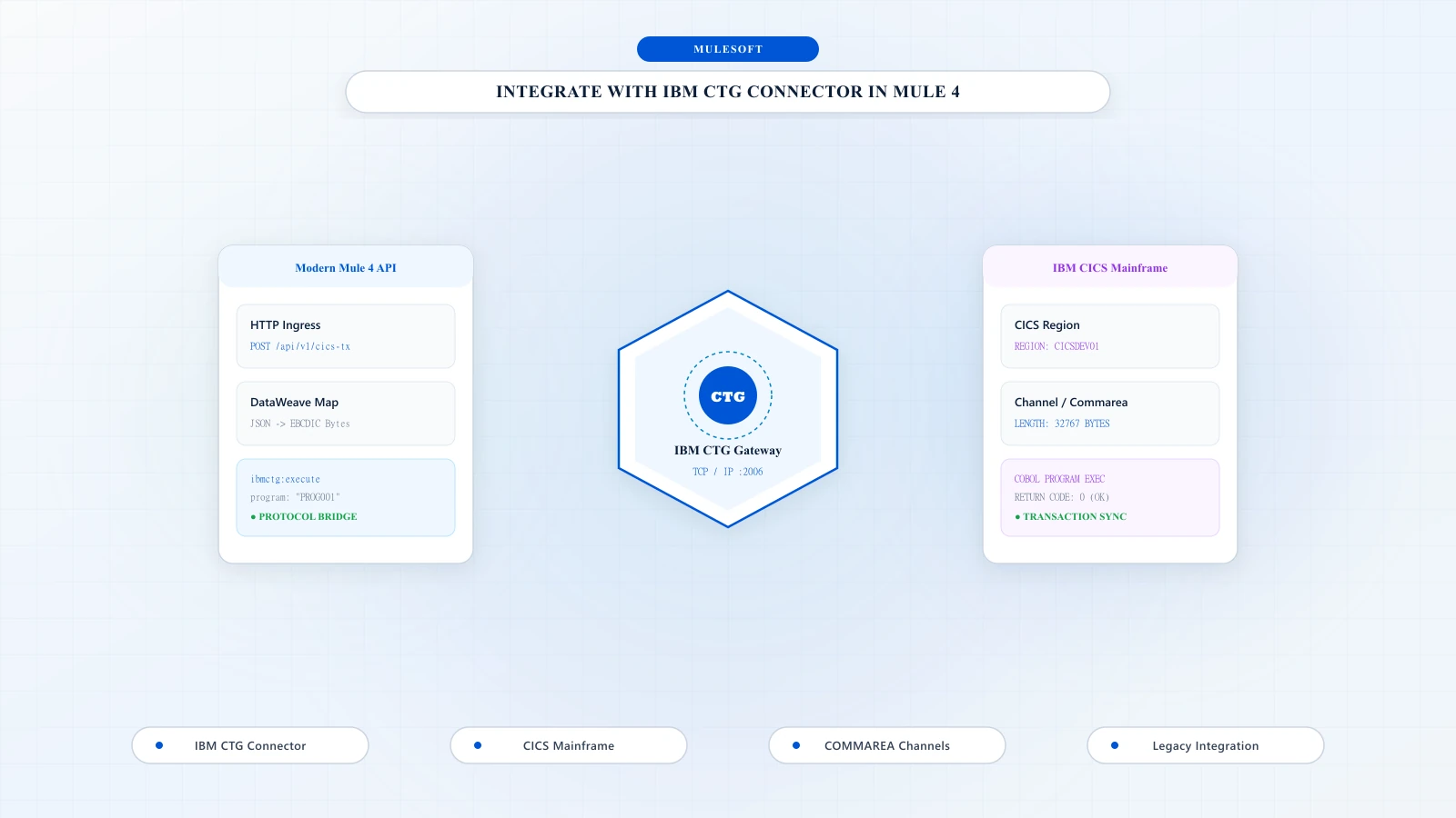 Integrate With IBM CTG Connector in Mule 4